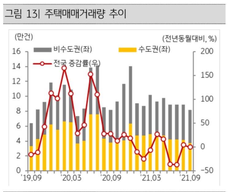  주택매매거래량 여전히 높으나 완만하게 감소중, 주택공급 청약경쟁률 올 3월 이후 가장 높은 수치 기록!!!