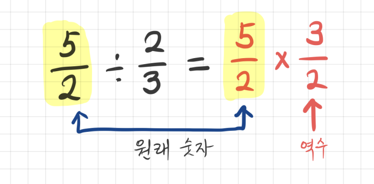  분수계산법, 분수가 포함된 덧셈, 뺄셈, 곱셈, 나눗셈은 이렇게!!!