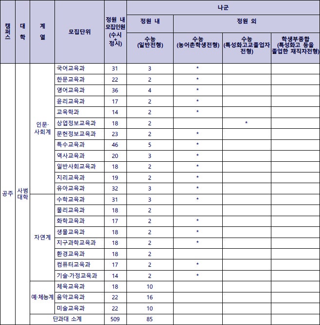 공주대 정시등급 Ver.2021학년도 : 네이버 블로그