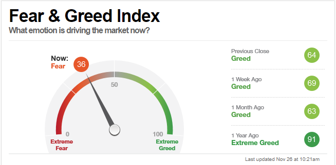 공포 탐욕 지수(Fear & Greed Index) 조회
