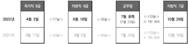  2022년 국가직 D-126 / 지방직 D-203 준비기간 늘어났다!!