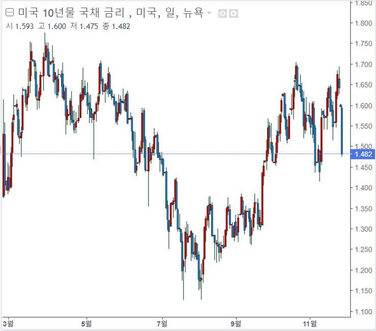 <뉴욕 증시> 오미크론 변이 공포에 지수 급락 <뉴욕 증시> 오미크론 변이 공포에 지수 급락