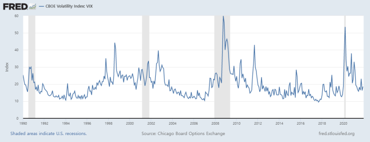  VIX 변동성 지수(CBOE Volatility Index) 조회