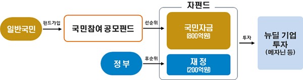  11월 29일부터 국민과 수익을 공유하는 국민참여 뉴딜펀드 2차분 판매하는 소식 알고있니?