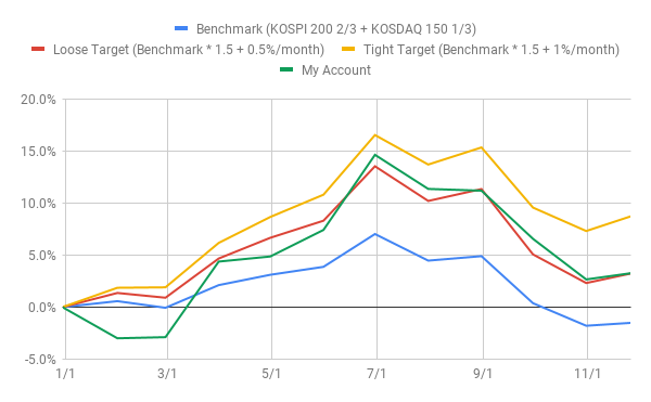  국내주식 투자성과 (올해 2021년 11월 26일까지)