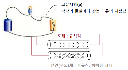 저항 (R : Resistance) - 회로이론 제2강 저항 (R : Resistance) - 회로이론 제2강