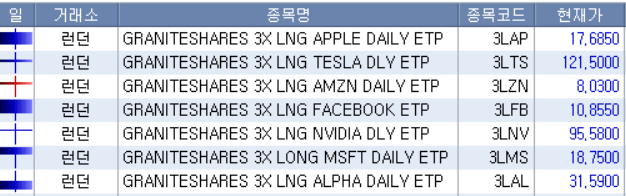 테슬라 3배 레버리지, 삼슬라 티커, 영국 3배 레버리지, 삼성증권, 3배 레버리지 ETP 정리(GraniteShares, leverage shares)