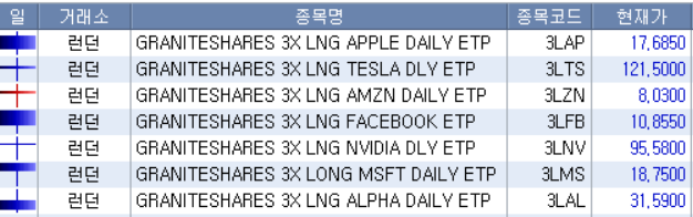 테슬라 3배 레버리지, 삼슬라 티커, 영국 3배 레버리지, 삼성증권, 3배 레버리지 ETP 정리(GraniteShares, leverage shares)