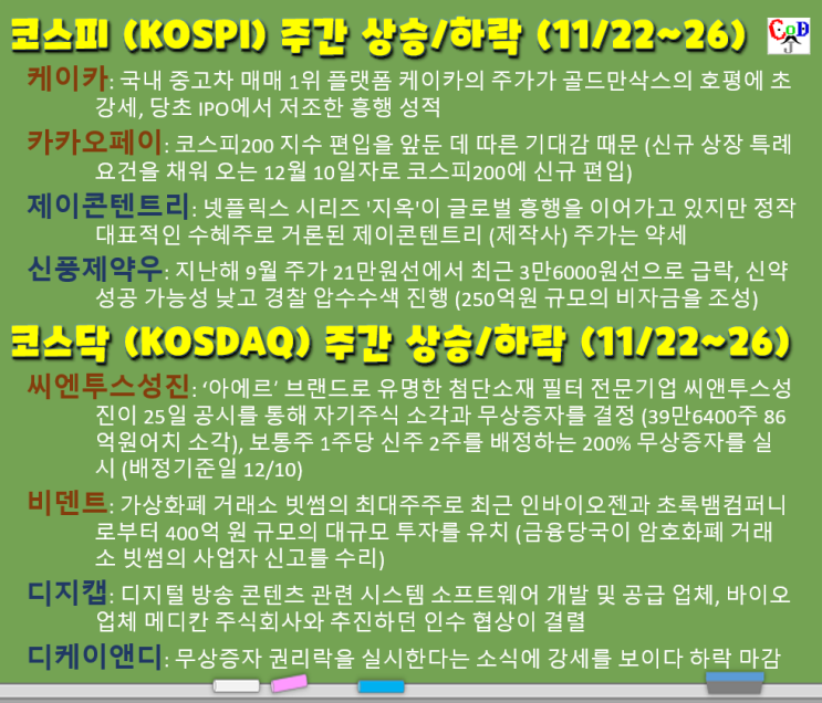  오미크론, 신종 코로나 변이 & 코스피/코스닥 주간 상승/하락 탑20 (케이카, 카카오페이, 제이콘텐트리, 신풍제약우, 씨엔투스성진, 비덴트, 디지캡, 데케이앤디,11/22~26)