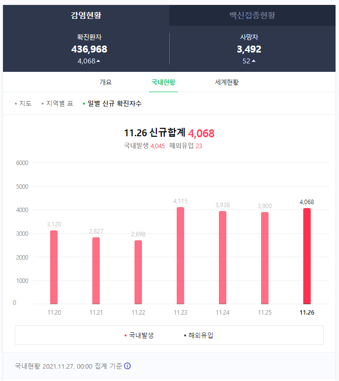  11월 27일 토요일 0시 기준 코로나19 국내 발생 및 예방접종 현황