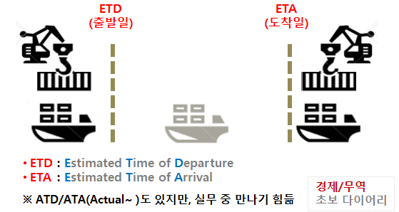  [ETD/ETA] & 서류/화물 Closing Time