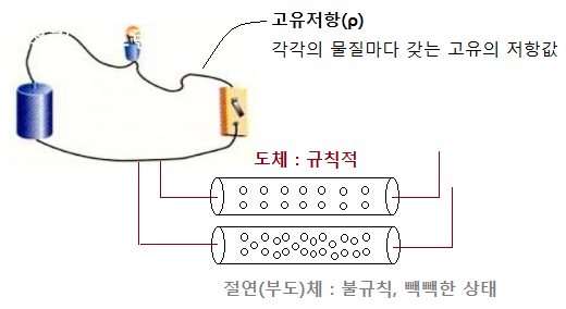 저항 (R : Resistance) - 회로이론 제2강