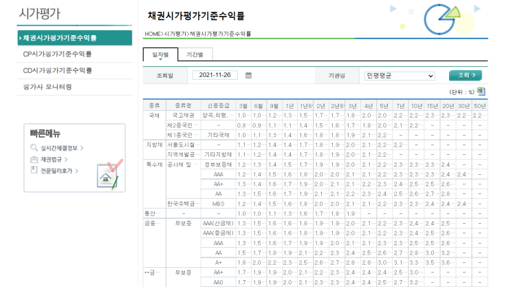  국채, 금융채, 회사채, CD, CP 기준금리 조회