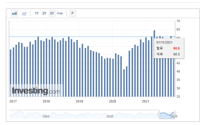  미국 ISM 제조업 구매관리자 지수(Manufacturing PMI, Purchasing Managers Index) 조회