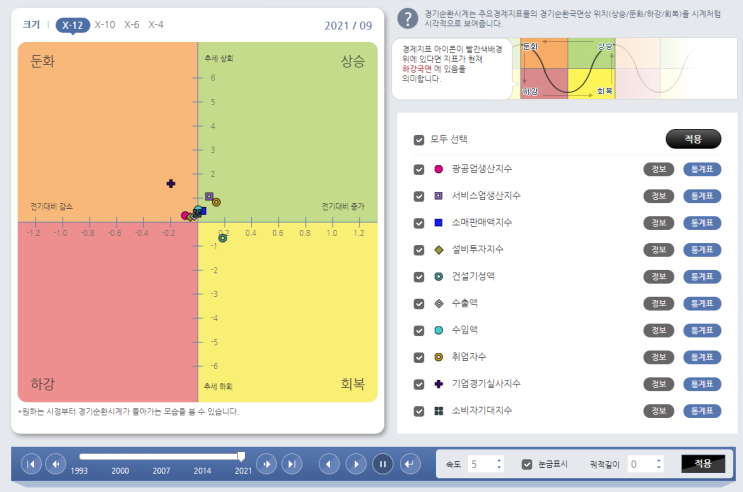  경기순환시계(KOSIS 국가통계포털) 조회