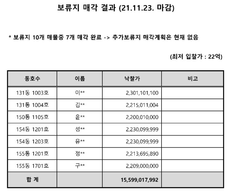  개포주공1단지 보류지 매각 결과