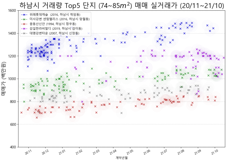 3차 공공분양 예정 하남 교산지구가 위치한 하남시 아파트 매매가, 매매 상위 단지 가격 변동, 매매 상위 단지 (20/11월~21/10월 국토부 실거래가, 부동산데이터과학 #21)