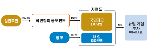 29일부터 800억원 규모 ‘국민참여 뉴딜펀드’ 2차분 판매_금융위원회 29일부터 800억원 규모 ‘국민참여 뉴딜펀드’ 2차분 판매_금융위원회