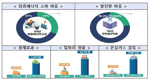 국내·외 ‘청정수소 공급체계’로…2050년 100% 청정수소 공급_산업통상자원부 국내·외 ‘청정수소 공급체계’로…2050년 100% 청정수소 공급_산업통상자원부