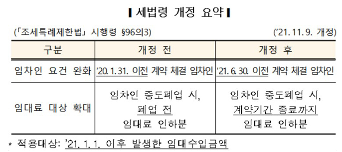 착한 임대인 세액공제, 올 6월말 계약까지 대상 확대 착한 임대인 세액공제, 올 6월말 계약까지 대상 확대