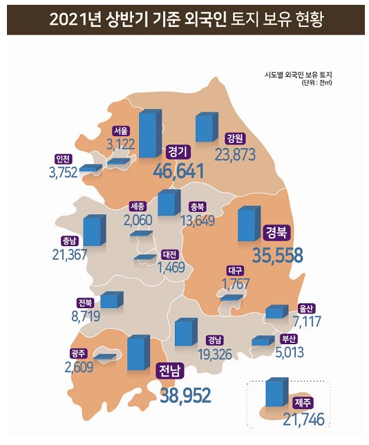 올 상반기 외국인 보유 토지 256.7…공시지가 31조 7000억원_국토교통부 올 상반기 외국인 보유 토지 256.7…공시지가 31조 7000억원_국토교통부