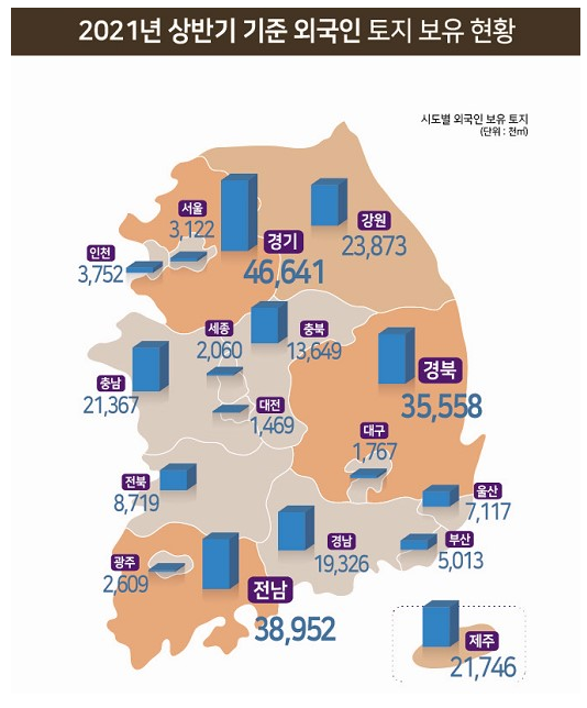 올 상반기 외국인 보유 토지 256.7…공시지가 31조 7000억원_국토교통부