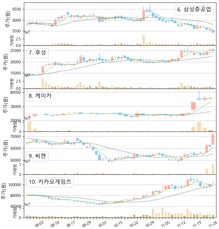  미국 항공주 급락 & 국내주식, 미국주식 우량주 주간 거래량 상위 탑10 주가 동향 (신풍제약, 케이카, 씨젠, 카카오게임즈, 포드, 화이자, 베일, 11/22~26)