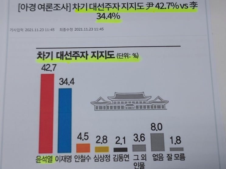  차기대통령 적합도 조사결과로 이미 대통령은 정해졌다