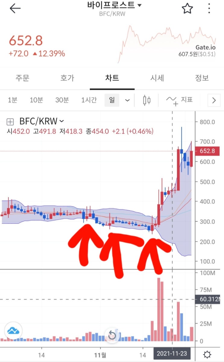  바이프로스트 (BFC) 코인 알아보기 & 볼린저밴드 활용하여 매수포지션 선택 해보기.