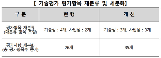  기술특례상장 기술평가 항목, '이것' 배점이 가장 높다.