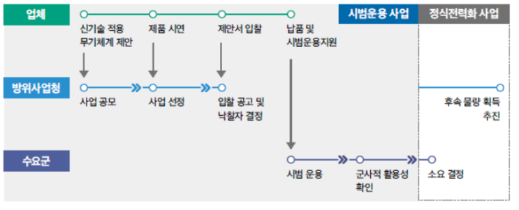 2022년 방위사업청 신속시범획득 사업 공모 2022년 방위사업청 신속시범획득 사업 공모