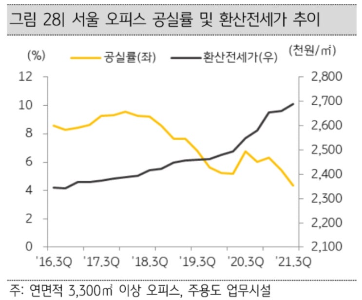 서울오피스 임대시장과 투자수요 미래전망 밝다!!