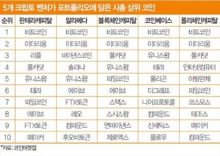  코인 투자 포트폴리오 힌트 [VC를 따라가보자]