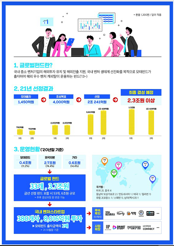 2조 3000억 규모 글로벌펀드 조성…벤처스타트업 투자_중소벤처기업부