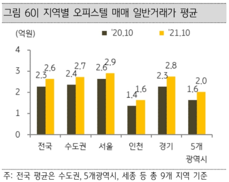  오피스텔 매매,임대 시장 동향 - 2021년 10월기준