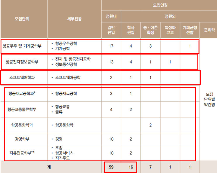  항공대 편입모집요강 발표[2022 항공대 편입 모집요강]