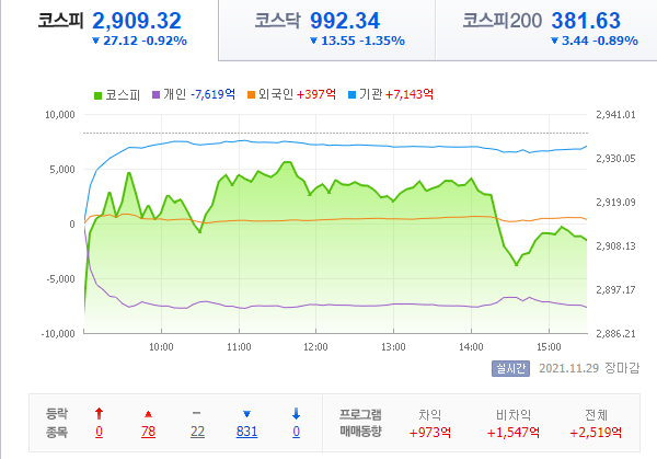  21.11.29 국내 증시 - 얼마나 갈까 파란불.