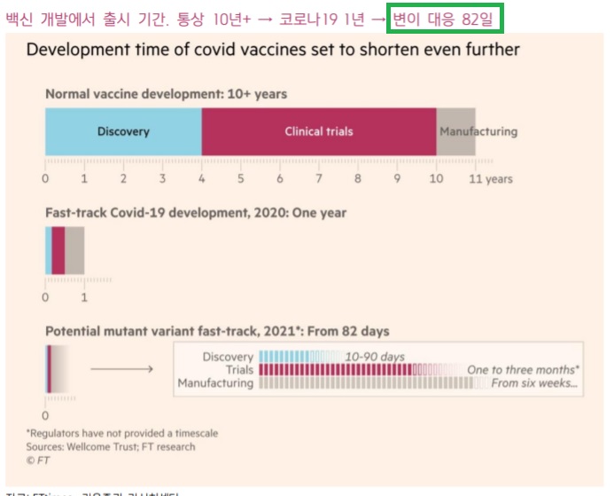 오미크론 - 변이 대응 약 82일 소요 오미크론 - 변이 대응 약 82일 소요