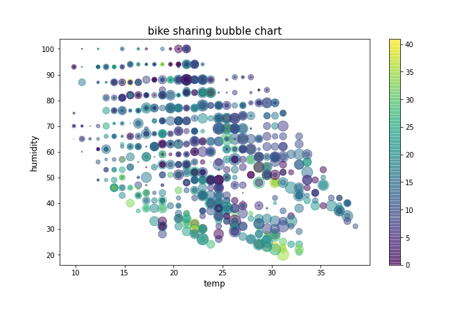  [파이썬 산점도] scatter plot 그리기 + 버블 차트