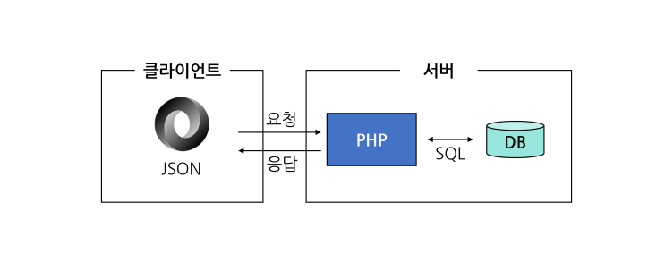 [PHP, MySQL - 시작하기] 7. 데이터를 JSON 형태로 조회