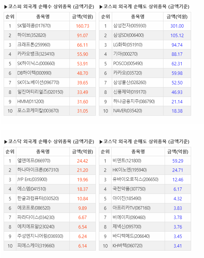  11월 29일 월요일 현재 KOSPI/KOSDAQ 외국계 증권사 창구 매매 현황