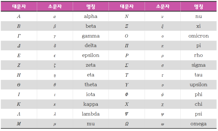  그리스 문자 / 그리스 알파벳 / 그리스 문자 입력 방법