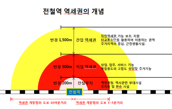  역세권이라고 하면 걸어서 O분 이내 논란