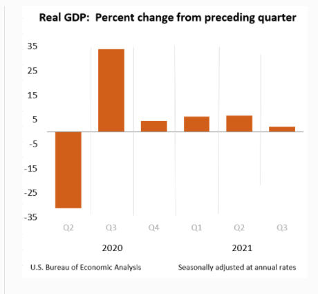  미국 GDP(국내총생산, Gross Domestic Product) 조회