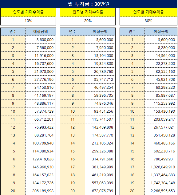  지수추종 ETF를 활용한 적립식 미국투자 방법 및 복리 계산(SPY, QQQ, QLD)