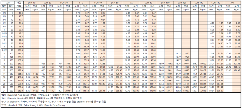 배관 파이프 (카본스틸/스테인레스스틸) 규격 & 사이즈 : 네이버 블로그