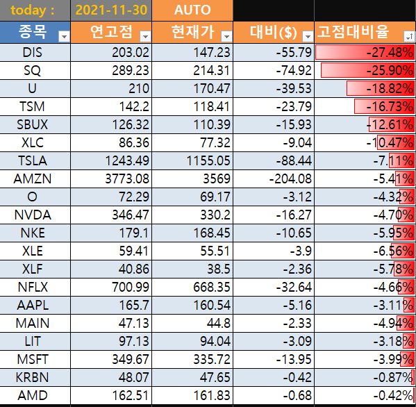  미국주식 연고점 가져오기 (ft. 파이썬)