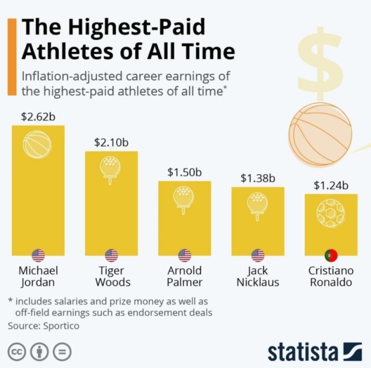 The Highestpaid Athletes of All Time