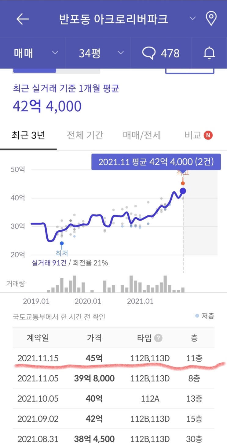  반포 아리팍 45억 신고가