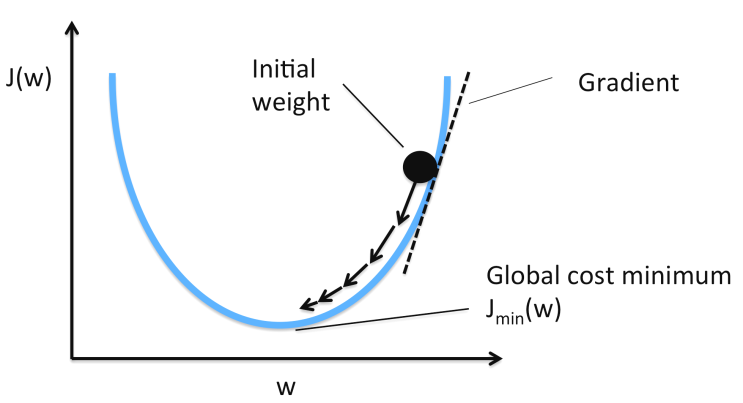  [딥러닝이 말하는 영상인식 - 3] 경사하강법(Gradient Descent Algorithm) (1)